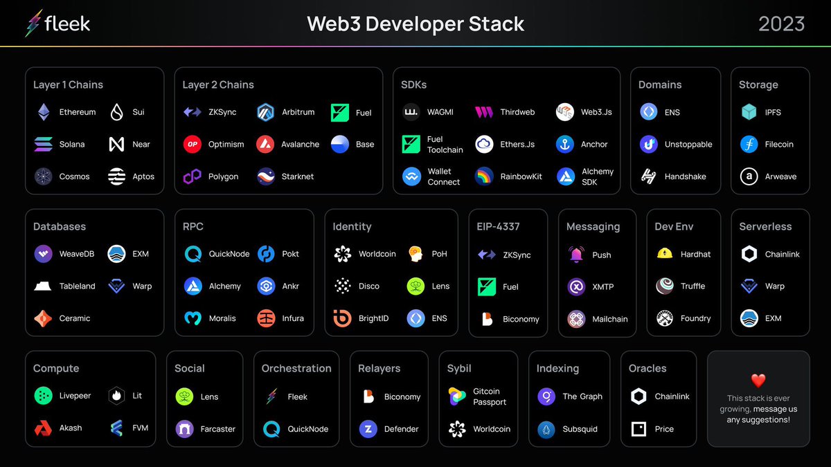 The Web3 Developer Stack ⚡️

<a href="/abruzuc/">Abril</a> and I spent the past couple of weeks putting this piece together hoping to give developers a comprehensive overview of the best SDKs, tools, protocols, and platforms for building in web3.