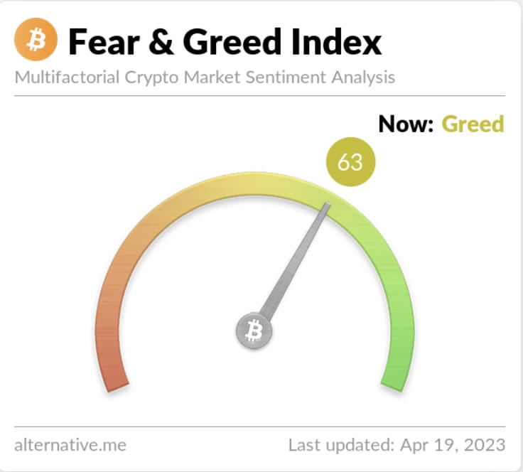 crypto_a2z's tweet photo. ๐ถ๐ถ๐ถTodayโs Fear & Greed Index Is 63, the Level Is greed.
The greed level has notably risen from 58 to 63 in comparison to yesterday. In the previous week, the index demonstrated a range of 68 to 69, implying relatively elevated levels of greed.
#BTC #cryptomarketsentiment https://t.co/n1pMW151eq