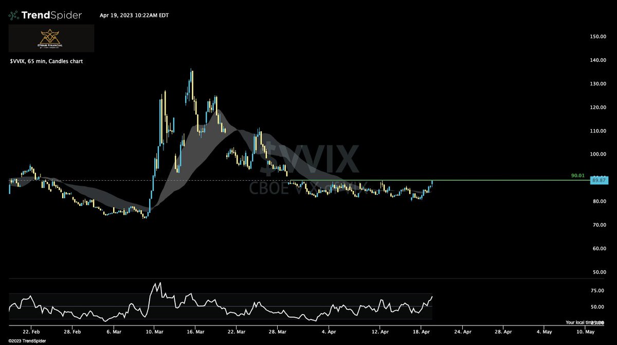 ecolecaviness's tweet photo. $VVIX 65s https://t.co/qSzMn5iA1l