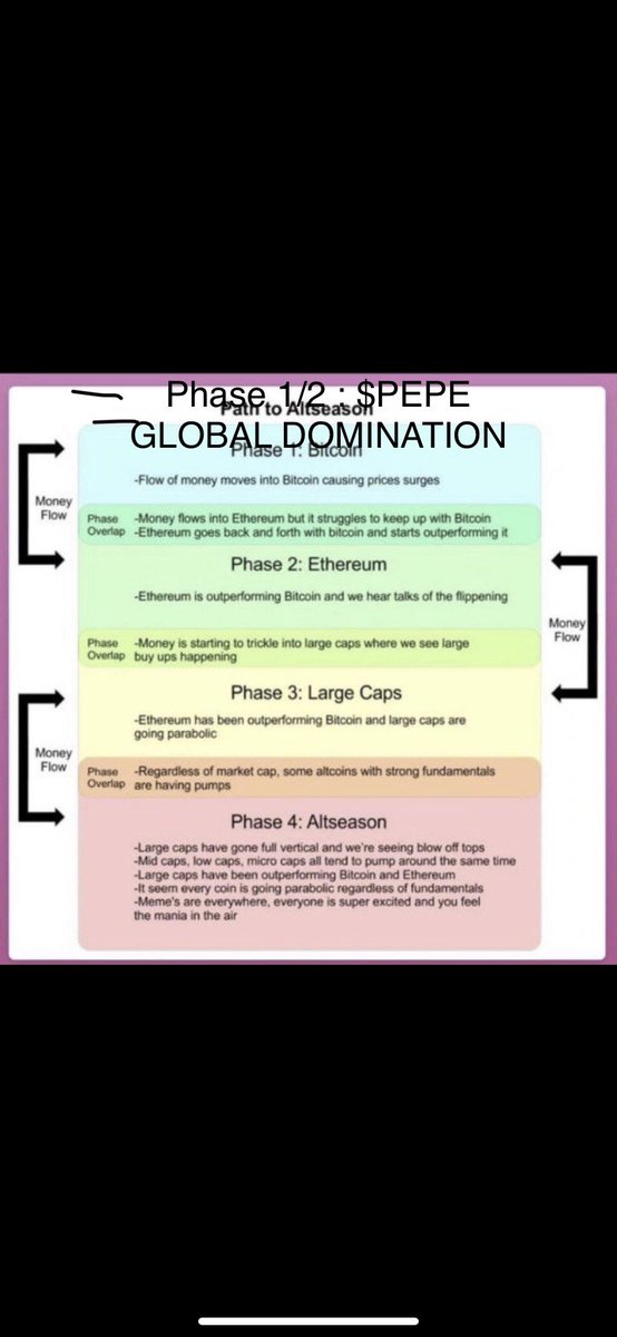 kangrohl's tweet photo. New update to the path to alt season… $PEPE #ETH #BTC #cryptocurrencies https://t.co/N7noIvhVxs