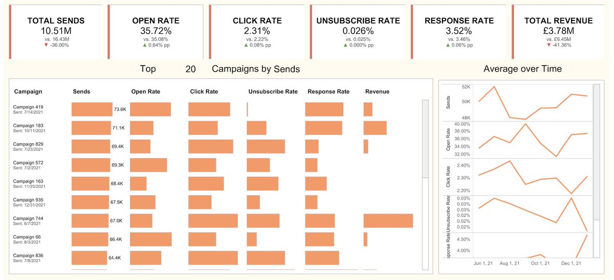 Find an overview of key performance metrics of email campaigns such as open and click rates, revenue, and more in this #VizOfTheDay by <a href="/DataWithHenry/">Henry Mak</a>. tabsoft.co/43Na3NS