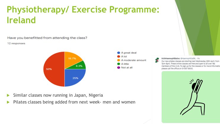 Brian O Mahony (@brianhemophilia) on Twitter photo This resulted in <a href="/HaemophiliaIRL/">IrishHaemophiliaSoc</a> establishing a weekly physiotherapy/exercise programme with @mcgowamj and <a href="/sheilsroc/">Sheila Roche</a> for men with haemophilia. Weekly sessions now running for almost 3 years. Level of satisfaction is high with 75% benefitting a great deal or a lot 2/2 This resulted in <a href="/HaemophiliaIRL/">IrishHaemophiliaSoc</a> establishing a weekly physiotherapy/exercise programme with @mcgowamj and <a href="/sheilsroc/">Sheila Roche</a> for men with haemophilia. Weekly sessions now running for almost 3 years. Level of satisfaction is high with 75% benefitting a great deal or a lot 2/2