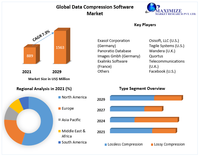 BhasmeAishmmr's tweet image. This #growth is attributed to the #region is #continuously #investing in the #RD of the #data #compression #software #market.

Get Free Sample: cutt.ly/f76EPjJ