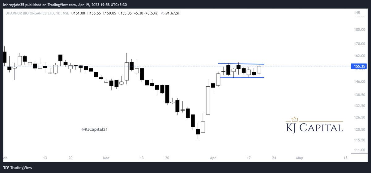KJCapital21's tweet image. #DBOL Breakout setup

#Stockstowatch #stocksinfocus #equity #nifty #trading #investing #chemicals #BreakoutStock  @VCPSwing #KJCapital