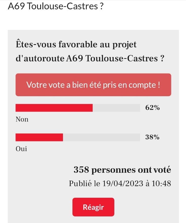 LaVoieEstLibre_'s tweet photo. 😲BREAKING NEWS⚠️  
La population s'exprimant contre l'#A69, La Dépêche, retire à la hâte son sondage, le résultat ne correspondant probablement pas à la commande du concessionnaire... 
😾Chat échaudé craint l'eau froide💧, voici une captures d'écran😱
⛔️#autoroute #Castres Tlse https://t.co/XwuvaJMcZu
