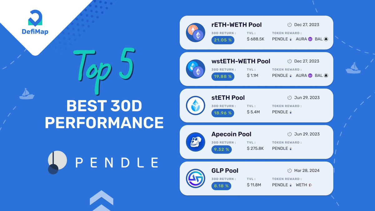 Defi_Map's tweet photo. 🚨 Top 5 performing @pendle_fi LPs of the last 30 days 🚨

The hottest protocol on Arbitrum is now available to explore on DefiMap. 🌎

Link: https://t.co/5Knajv4Ljy

Find out more about it in this thread 👇🏻🧵
#Pendle #DeFi #CryptoGains https://t.co/uHQe7kVrkd