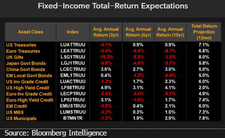 Bond bulls better brace for a bumpy road ahead emerging markets credit strategist Damian Sassower says. Fixed income performance expectations have moderated since year-end, yet 12-month total return projections remain positive in all 13 asset classes under BI's coverage.