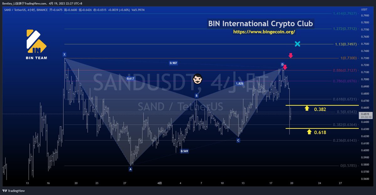 #SAND BIN TEAM越来越强大，近期更多小伙伴学会谐波后加入到团队，由于显示器大小不一致，所以网站上的谐波格式略有不同，但大家都很出色，昨天布局的多个空单都盈利了，SAND直接第二止盈了，很棒，大家继续努力哈，希望更多的朋友学会谐波并会运用谐波，支持的转发点赞回复1，明天抽个现金奖给大家 🧧