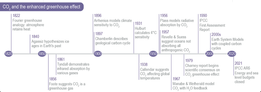 It is: - more than 200 years since Fourier first made the analogy that the atmosphere behaves like a greenhouse - more than 150 years since Foote & Tyndall identified the main greenhouse gases - 85 years since Callendar showed the planet was warming & caused by increases in CO₂