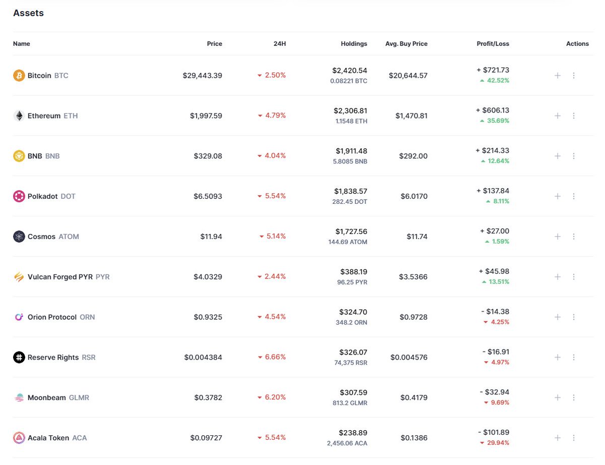 CryptoHorseHere's tweet photo. Week no.34
300$ in crypto every week: 
50$ in $BTC $ETH $BNB $DOT $ATOM
10$ in $PYR $RSR $GLMR $ACA $ORN
Investment: 10,2k$ 
Current balance: 11,8k$ 
@bitcoin 🔥
@ethereum
@BNBCHAIN
@Polkadot
@cosmos
@reserveprotocol
@MoonbeamNetwork
@AcalaNetwork
@VulcanForged
@orion_protocol https://t.co/7yfYJGYIbu