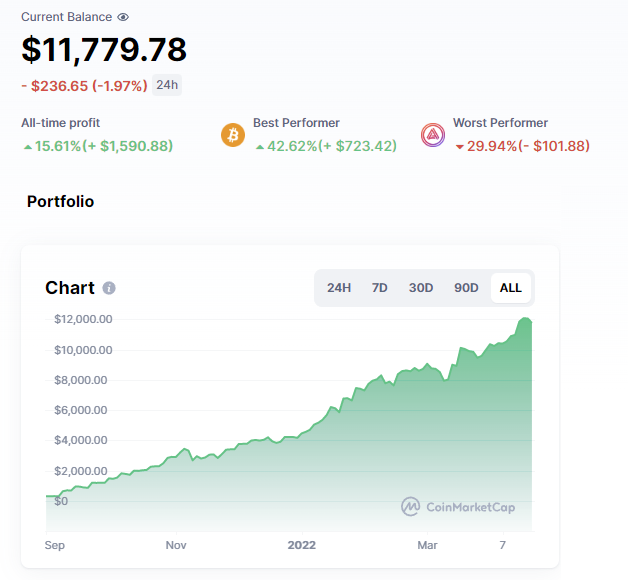 CryptoHorseHere's tweet photo. Week no.34
300$ in crypto every week: 
50$ in $BTC $ETH $BNB $DOT $ATOM
10$ in $PYR $RSR $GLMR $ACA $ORN
Investment: 10,2k$ 
Current balance: 11,8k$ 
@bitcoin 🔥
@ethereum
@BNBCHAIN
@Polkadot
@cosmos
@reserveprotocol
@MoonbeamNetwork
@AcalaNetwork
@VulcanForged
@orion_protocol https://t.co/7yfYJGYIbu
