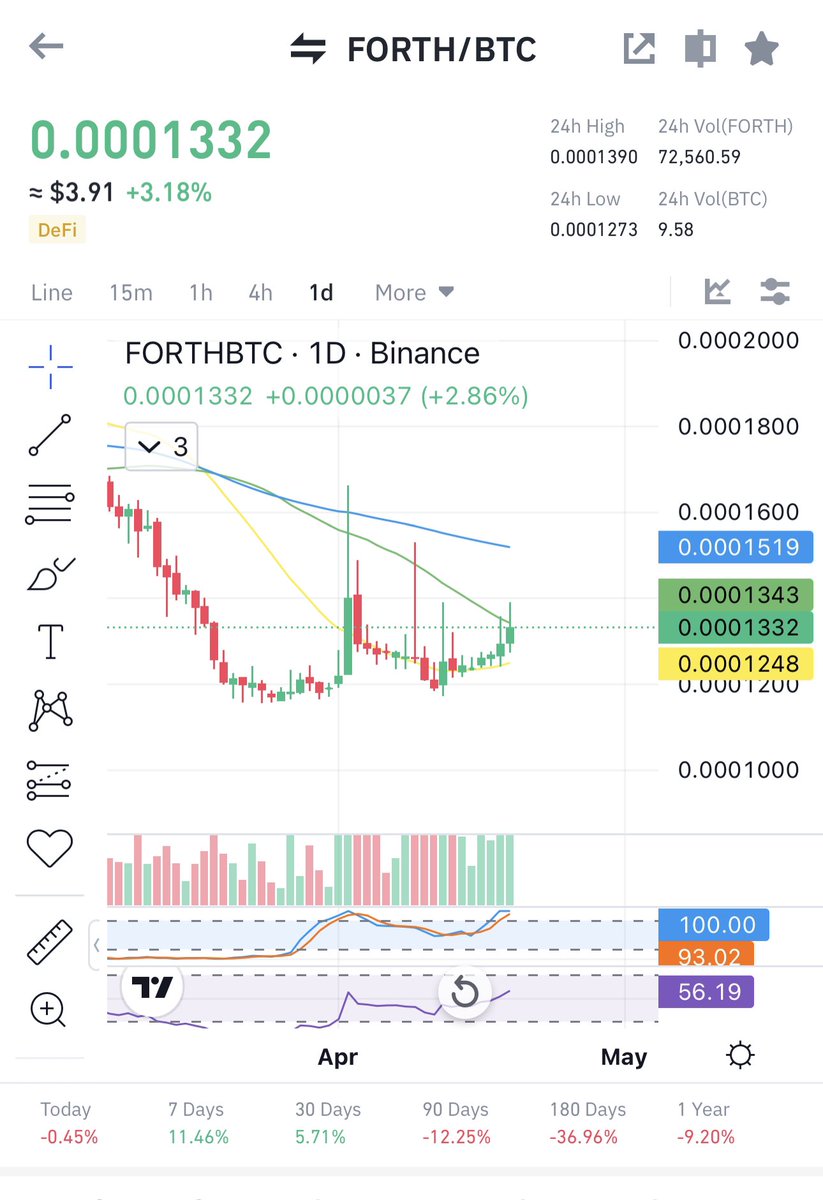 Cryptobullmaker's tweet photo. $forth has the best chart in terms of #btc pair on #binance 

Holded the best against $btc drop deserves the first one to pump

Low cap like $bond got 30mil vol $forth just sitting at 3mil main pump v soon ✍🏻

Check the chart below 

#nfa 

No sl hit according to my post if u panic sold cant say anything 

But use sl accordingly proper sl not anything it didn’t even dropped below yesterdays low ❤️