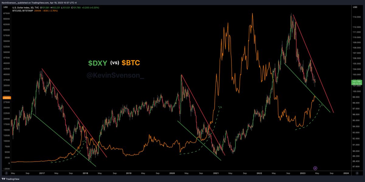 KevinSvenson_'s tweet photo. $DXY (vs) #BTC 

Whenever the U.S. Dollar Index is in a falling wedge, bullish momentum picks up for #Bitcoin. 

Toward the end of the wedge $BTC usually sees extreme bullishness. We are entering that zone now. https://t.co/5taJ0h9vq6