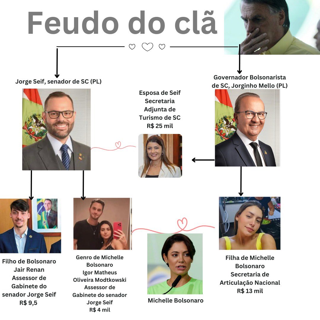 amanda_miranda's tweet photo. Diagrama do negócio do Jair. A mamata tá liberada, galera! Mais de R$ 50 mil de vaquinha do cidadão catarinense para a família Bozo e seus amigos. SC virou feudo. https://t.co/1idelFkSl2