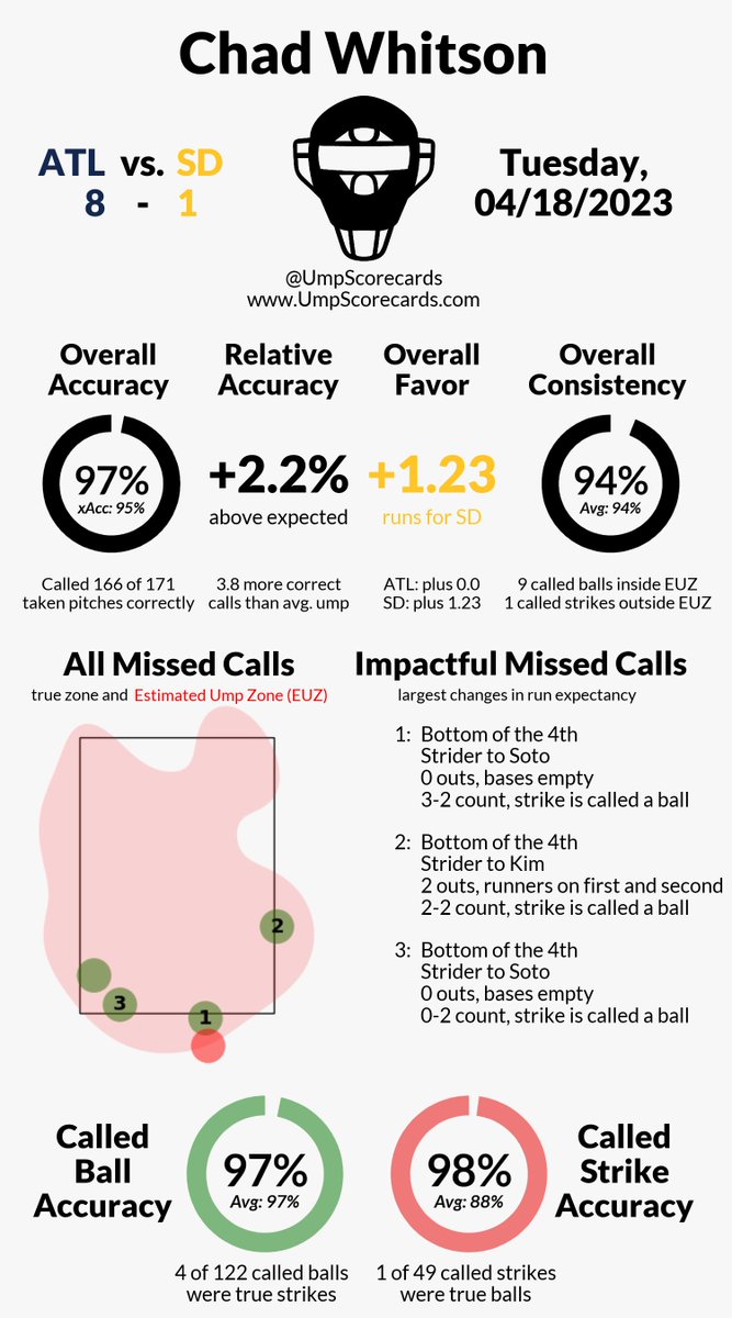 Umpire: Chad Whitson
Final: Braves 8, Padres 1
#ForTheA // #BringTheGold
#ATLvsSD // #SDvsATL

More stats for this game 👇
umpscorecards.com/single_game/?g…