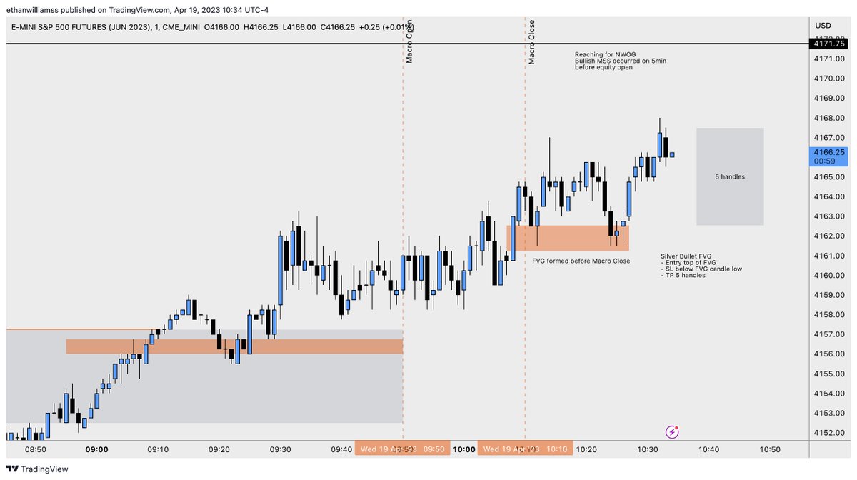 FutureWeet's tweet photo. 🚨 Breaker + FVG Model - April 19
- 8:30 Reversal, draw to current week NWOG
- Silver Bullet FVG too! https://t.co/GtZWLB7KiT