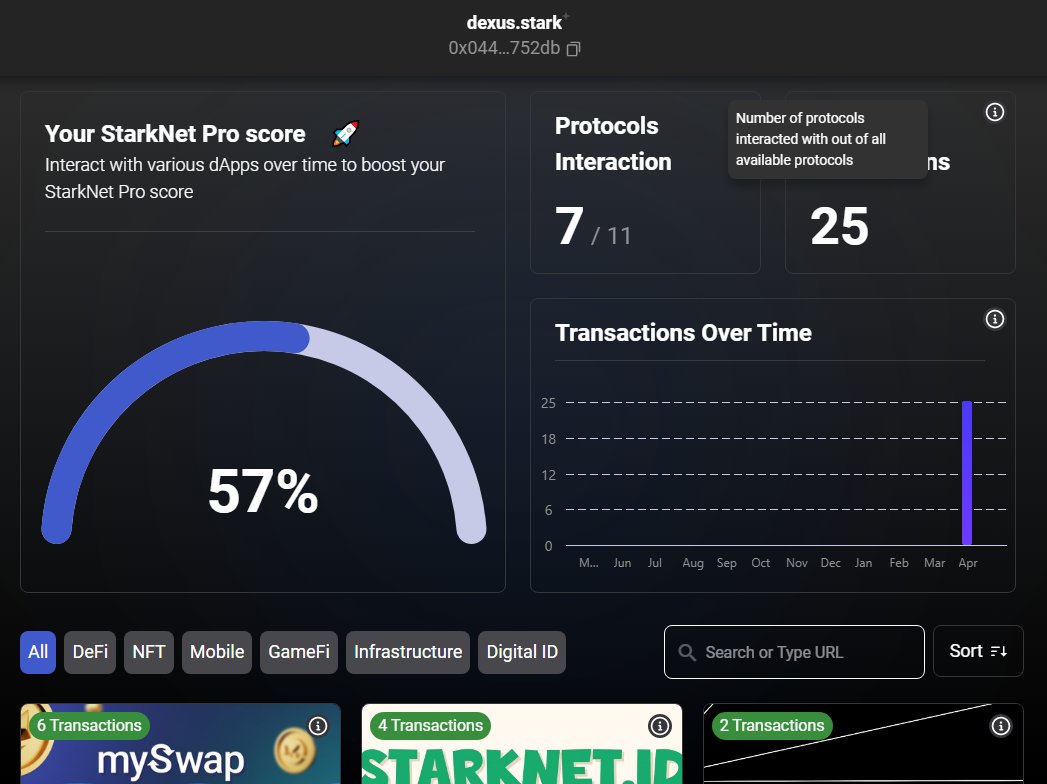 CryptoDeXuS's tweet image. Guys, I&apos;m relatively new to StarkNet and the Braavos wallet, but what I want to say:
1. A handy app
2. You can track your activity with Starknet Pro Score
3. Join and check your score
#Starknet #ProScore 🔥