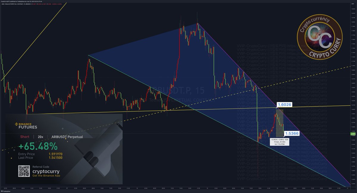 CryptoCurryBTC's tweet photo. #ARB #Short #Result
✅ $1.5429
⬇️ $1.5366 (3.96% 하락 폭 수익)
🤞3.96% * 6배 = 23.76% 수익
* 4월 19일 #크립토커리 #멤버십 선물 시그널
* 1차 목표가 달성 (약 2시간반)
https://t.co/Al068EQfV9
#ARB #Short #TP #CryptoCurry https://t.co/yNmNiS7XwN