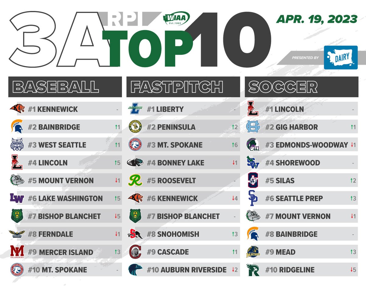 wiaawa's tweet photo. Current 3A RPI Top 10 Baseball, Fastpitch and Soccer Rankings presented by the @WADairyFarmers.

View the full rankings in the app: https://t.co/Ng4JefIOAH 📈

Or on the WIAA website:
https://t.co/Ox4x2vmgPJ https://t.co/K5SjCdsqBw