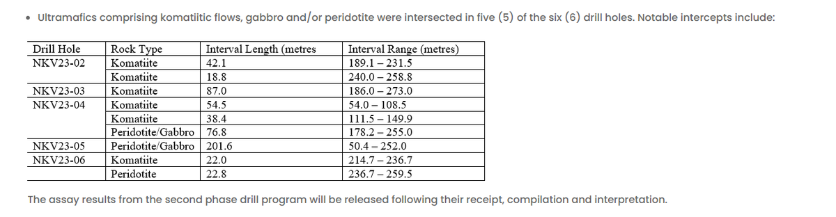 tinybullstocks's tweet photo. $XND.v is cheap here at $0.02😲
✔️Assay results from six holes of second phase drill program still pending 
❤️Hole #5 of the 6 hole second phase drill program intersected 201 metres of Ultramafics.
✔️These holes were drilled adjacent to $CNC.v #nickel discovery 
#XND #TSXV  $CNC https://t.co/h8QI2qzv7Q
