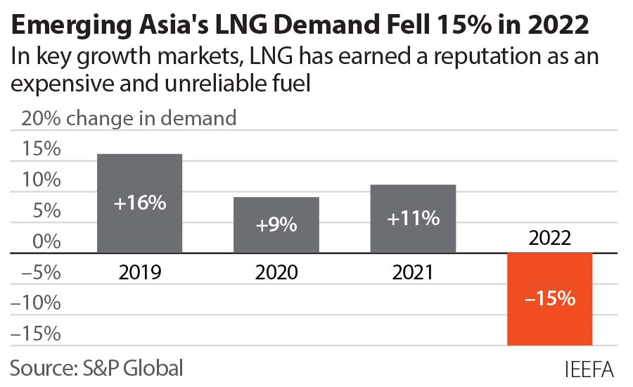 Gráfico con la variación anual de la demanda de GNL de las naciones emergentes asiáticas, entre 2019 y 2022.