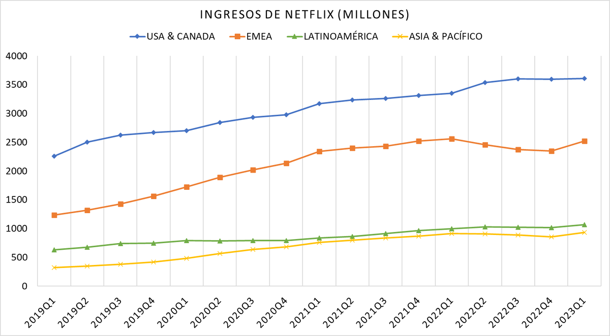 📽️ Suscriptores e ingresos de Netflix por zona geográfica (2019-2023):

Norteamérica deja de ser el líder en número de suscriptores, pero su ingreso medio por usuario sigue siendo muy superior al resto de mercados. Asia, ganando terreno a Latinoamérica.

$NFLX