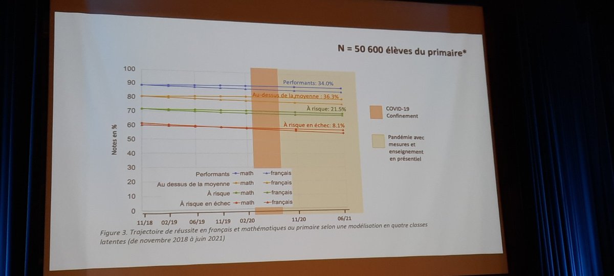 abd_anne1's tweet photo. Effets COVID sur réussite scolaire au primaire au Québec https://t.co/QAsJ9Z9Wi2