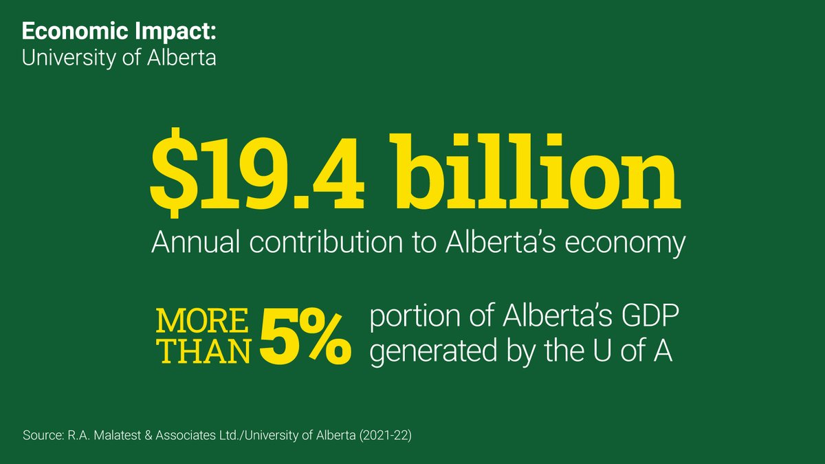 UAlberta's tweet image. The U of A generates $19.4 billion a year for the province’s economy, contributing more than 5% of Alberta’s GDP, according to a new economic impact study. #UAlberta 

ualberta.ca/folio/2023/04/…