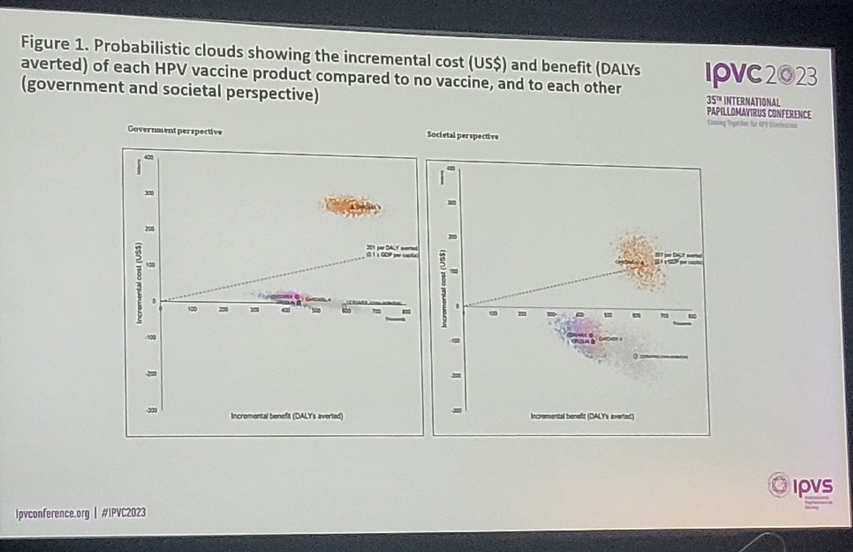 romimperio's tweet image. ATM #IPVC2023 public health oral
Modelling health economics and mathematical modeling

Kenyan experience showing the incremental cost and benefit of #HPVvax versus no vaccine

Reiterated need for government support @DOHgovph