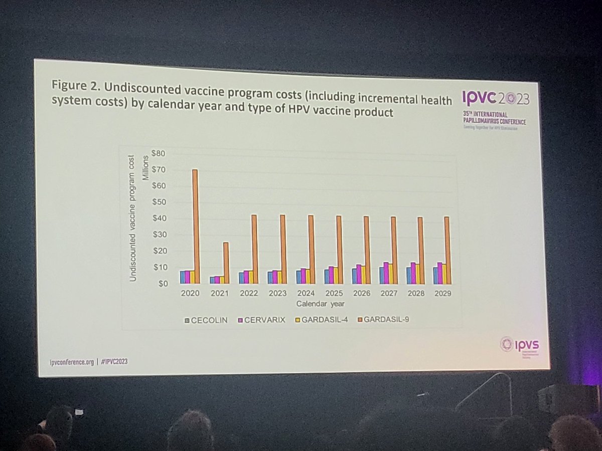 romimperio's tweet image. ATM #IPVC2023 public health oral
Modelling health economics and mathematical modeling

Kenyan experience showing the incremental cost and benefit of #HPVvax versus no vaccine

Reiterated need for government support @DOHgovph