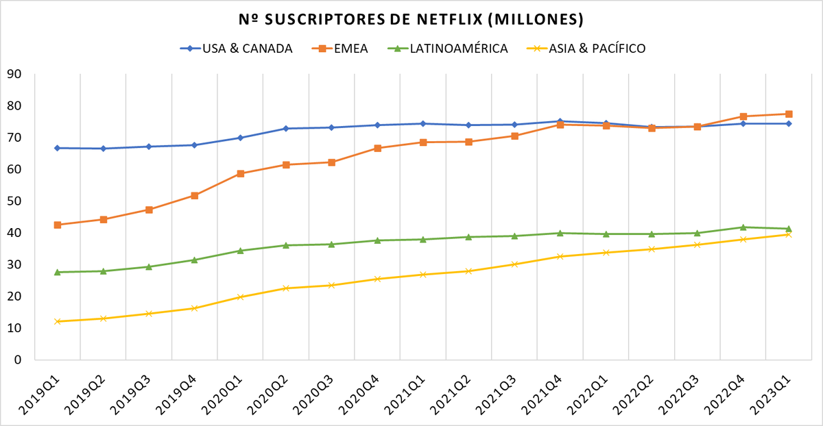 inviertealargo's tweet photo. 📽️ Suscriptores e ingresos de Netflix por zona geográfica (2019-2023):

Norteamérica deja de ser el líder en número de suscriptores, pero su ingreso medio por usuario sigue siendo muy superior al resto de mercados. Asia, ganando terreno a Latinoamérica.

$NFLX https://t.co/EtflLHsKLz