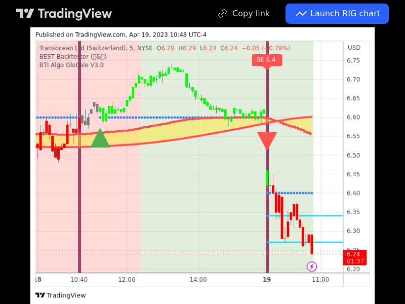 TradingView trade RIG 5 minutes