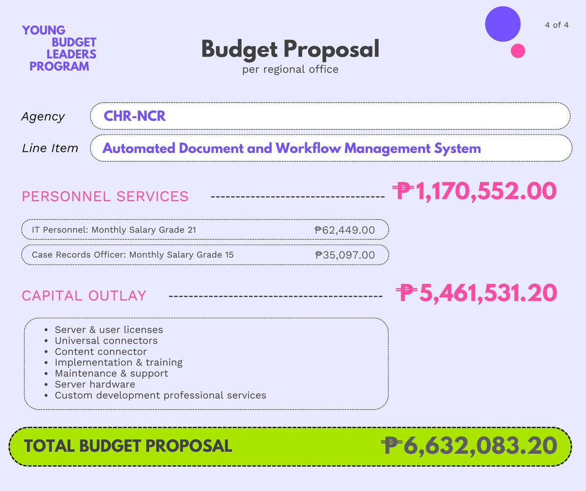 BudgetNatin's tweet photo. First on this week's #BudgetNatin series: YBLP Fellow Atty.  @joshquising proposes a budget of ₱6,632,083.20 for the development of an automated document and workflow management system for the Commission on Human Rights (NCR).

See the breakdown on the last slide! ➡️ https://t.co/SPMYYWhThD