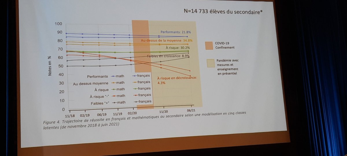 abd_anne1's tweet photo. Réussite scolaire au secondaire au Québec en COVID https://t.co/oxbNjzBKD0