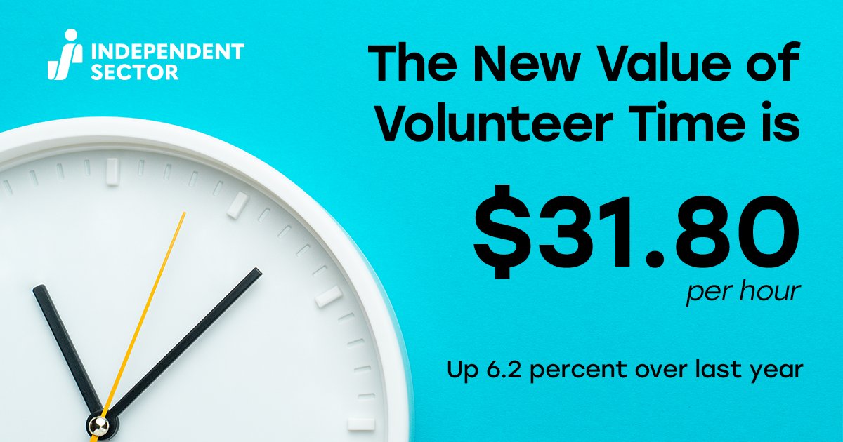 IndSector's tweet photo. The 2023 #ValueofVolunteerTime is out🎉

The latest VoVT hour is estimated to be $31.80, a 6.2% increase from 2021 to 2022. Comment w/ your state to find out the VoVT where you live!

Full report ➡️ https://t.co/ftCaiHVivF #IndSector #NationalVolunteerWeek @DoGoodatUMD https://t.co/K0MKiELp8B