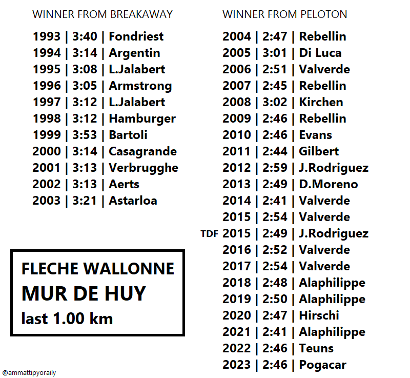 #FlecheWallonne — MUR DE HUY (last 1.00 km), 1993-2023