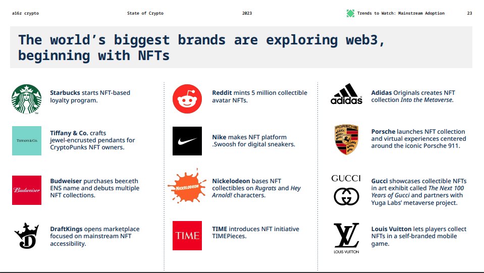 This is the slide we love the most of <a href="/a16zcrypto/">a16z crypto</a> report 2023. 

Brands start their #Web3 journey with #NFT drops. 

What should their next move be?