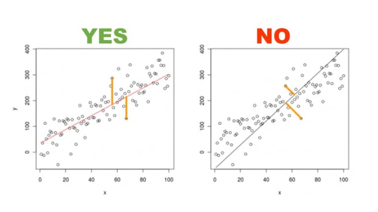 kareem_carr's tweet photo. 1. Linear regression optimizes the vertical distances not the perpendicular distances. https://t.co/kBS4I3wriL