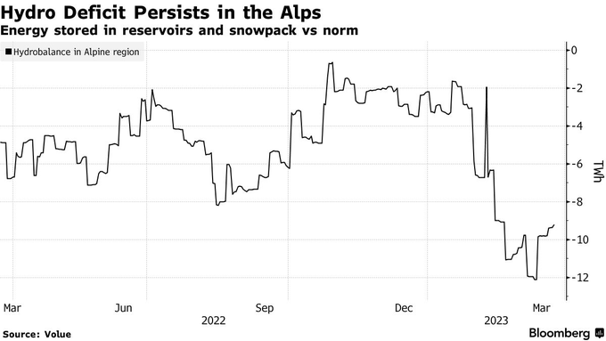 Gráfico con la evolución mensual de la energía equivalente almacenada en los reservorios de nieve de los Alpes, desde marzo de 2022.