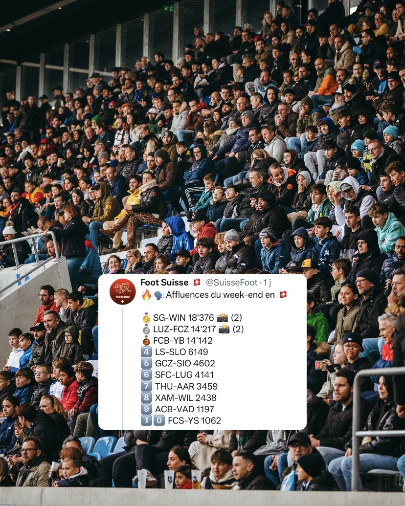 lausanne_sport's tweet photo. ℹ️👀𝟰𝗘̀𝗠𝗘 affluence du week-end pour LS-SLO, loin devant les matches au Letzigrund et au Stade de Genève.
🔜Et si on remettait ça dès le 28 avril à l’occasion de LS-Schaffhouse au Stade de la Tuilière?
#allezlausanne #lausannesport #soon #lsfcs https://t.co/E2N2WQ4Lh0