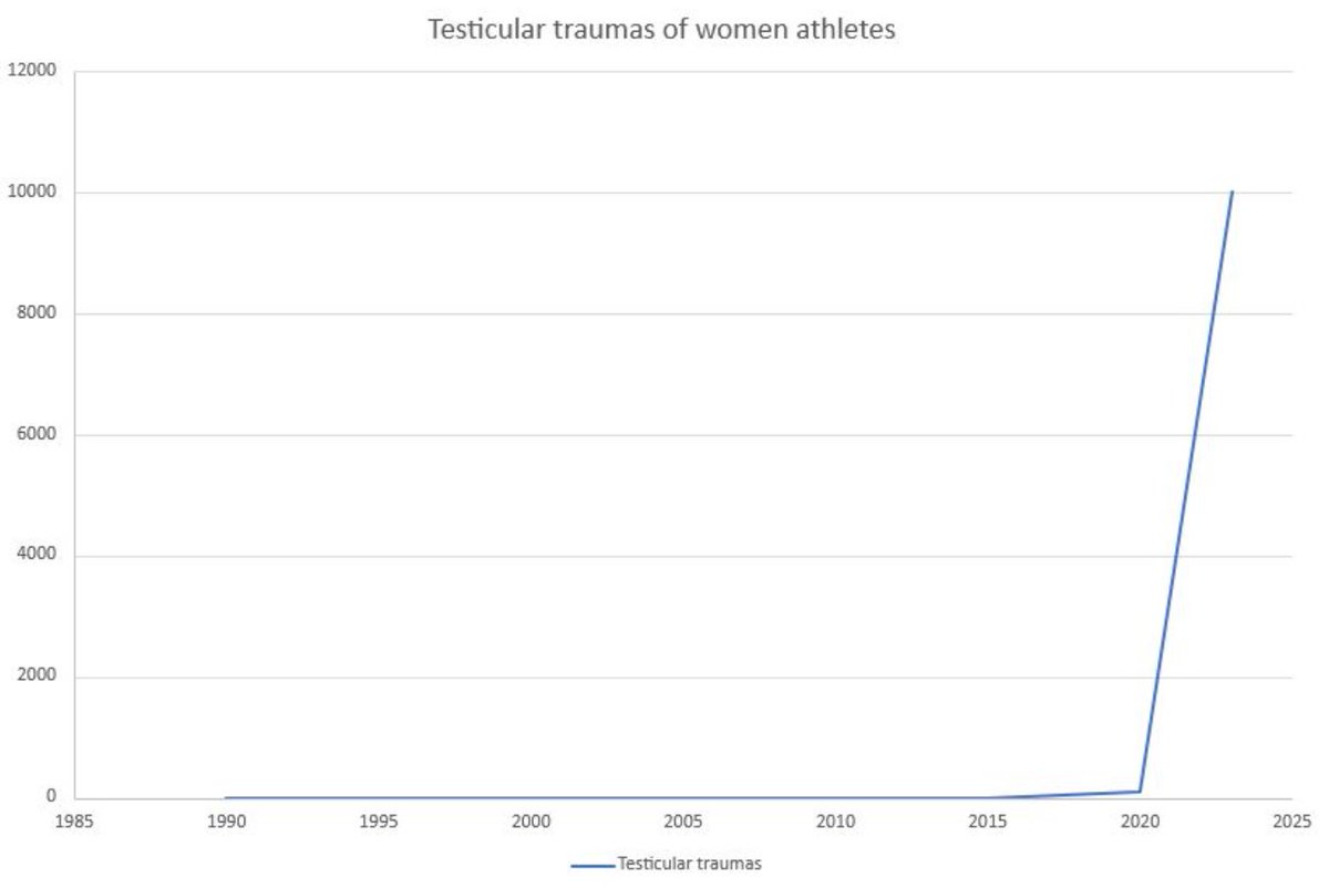 brianmather's tweet image. There's an epidemic going on in women's sports that really isn't being talked about...
