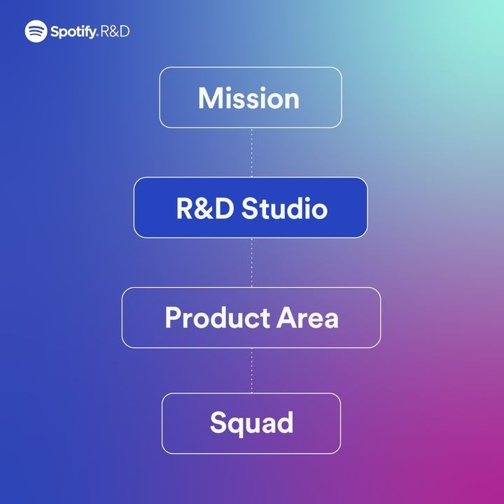 stephlynnb's tweet photo. Goodbye, #Tribes! Hello R&amp;D Studio? 🧐

@Spotify has officially retired its infamous "Tribes" term.

I know Spotify has outgrown this model, but I'm still not sure I can let the tribe's term go 😭

Am I alone or is everyone ready to jump on the R&amp;D Studio bandwagon?? https://t.co/RkRaCQsjVq