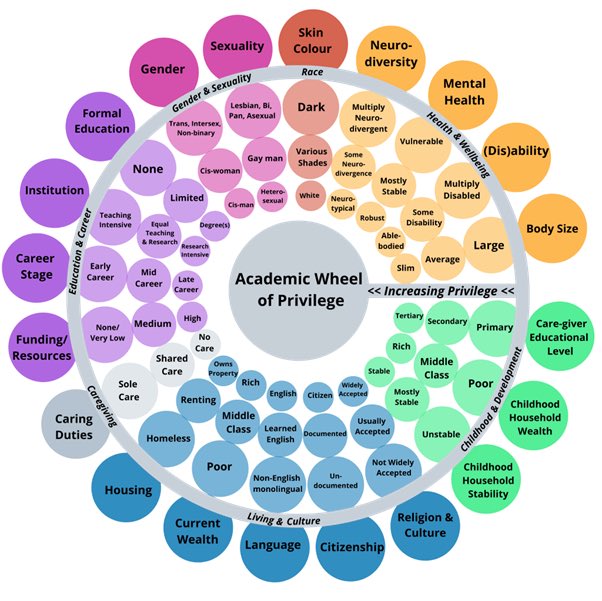 Amazing lab meeting presentation &amp; discussion led by <a href="/SydneyKu3/">Sydney Ku</a> on intersectionality in academia. 

She shared this academic wheel of privilege, which is helpful to think about. 
(from the UK Research Integrity Office website)