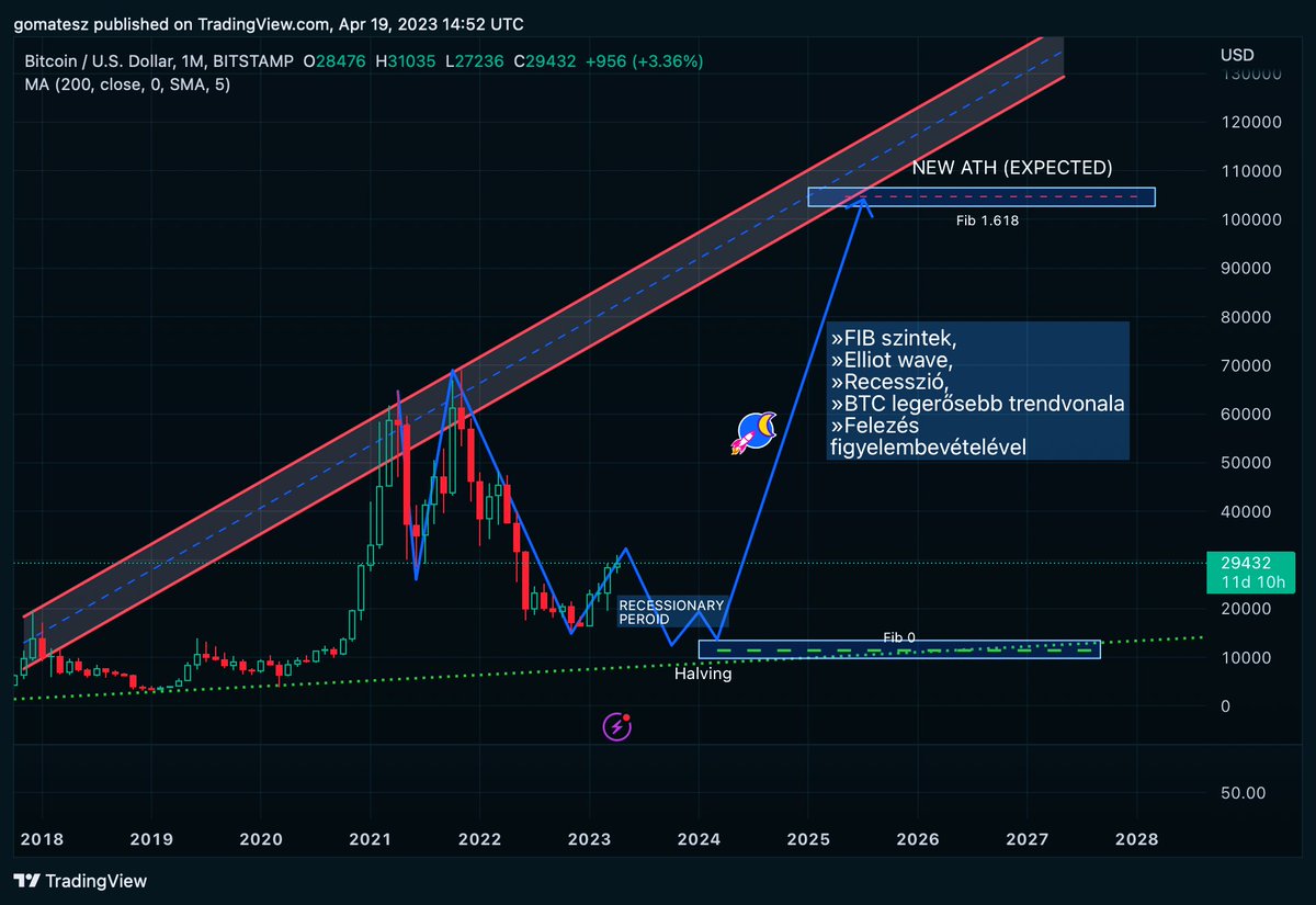 MtGombs2's tweet photo. What do you think? 🤔    🐻/🚀? https://t.co/q0fiBO7vjB