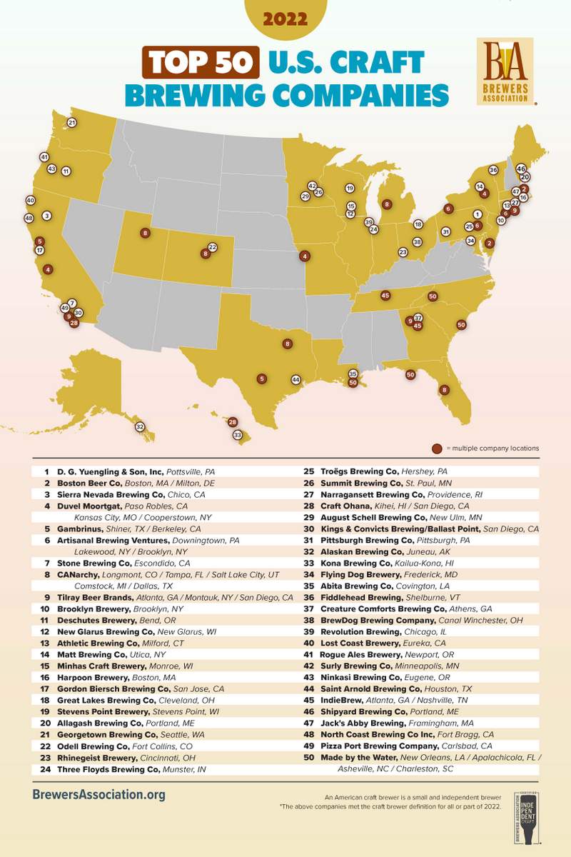 The top 50 biggest craft brewers in America in 2022 by sales volume @BrewersAssoc craftbrewingbusiness.com/featured/the-t…