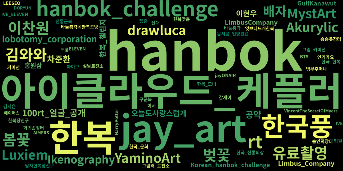 📌 2023년 4월 20일 한복 관련 해시테그 트렌드 입니다.

🏆 한복 해시테그 단어 랭킹:
🥇 #한복 - 30회
🥈 #jay_art - 29회
🥉 #hanbok - 20회

    트윗 1500개로 분석된 결과입니다.