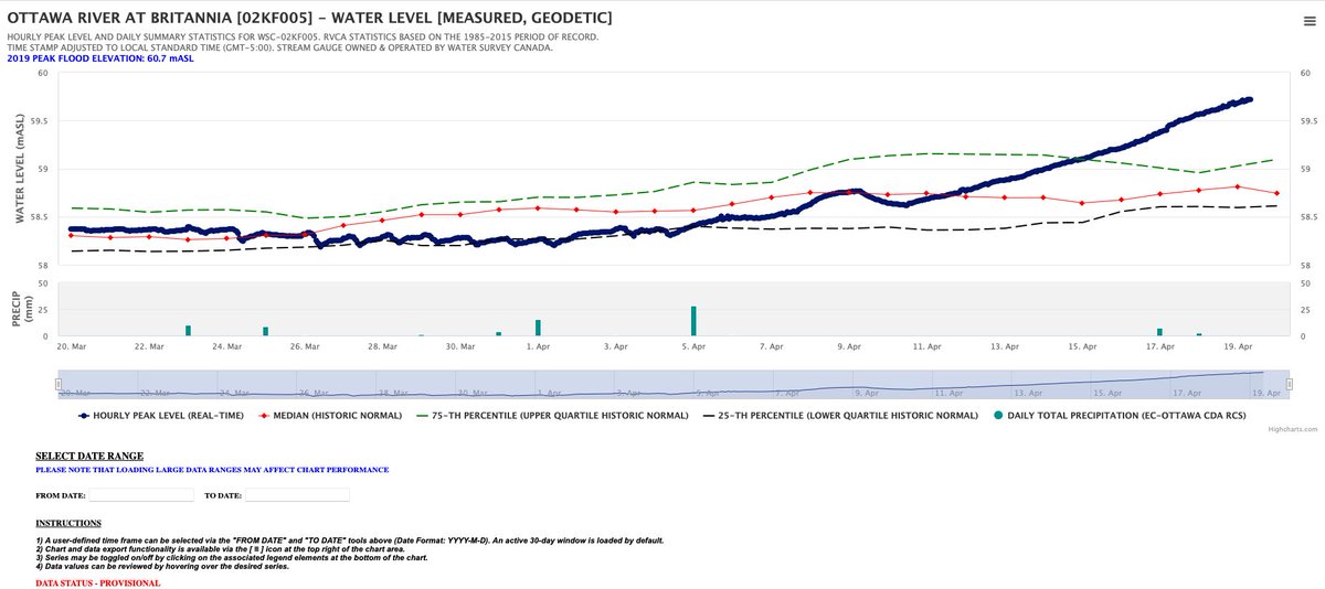 Real-time water levels are available through our website, including gauges in Britannia and Cumberland where the Ottawa River is currently rising. 

Learn more: rvca.ca/watershed-cond…

#ottflood #onflood #ottawariver