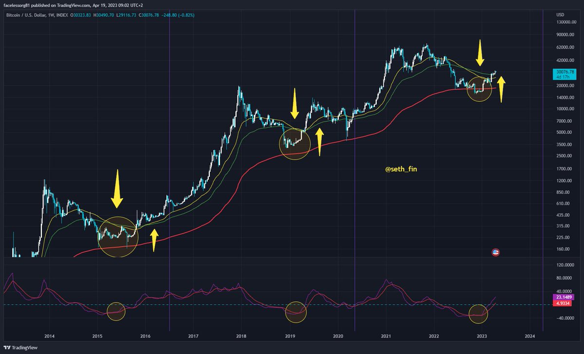 seth_fin's tweet photo. 🌱🌱💵💵
#Bitcoin weekly chart with MA and TSI 🔥🚀

When TSI crosses below the ZERO line we are searching for the bottom. When TSI crosses up again, usually it means Bottom was found and the Asset class trends up again! 📉📈🥳🚀

MAs will show you what "Mean Reversion" is!
$BTC https://t.co/bNgzy8L2Vn