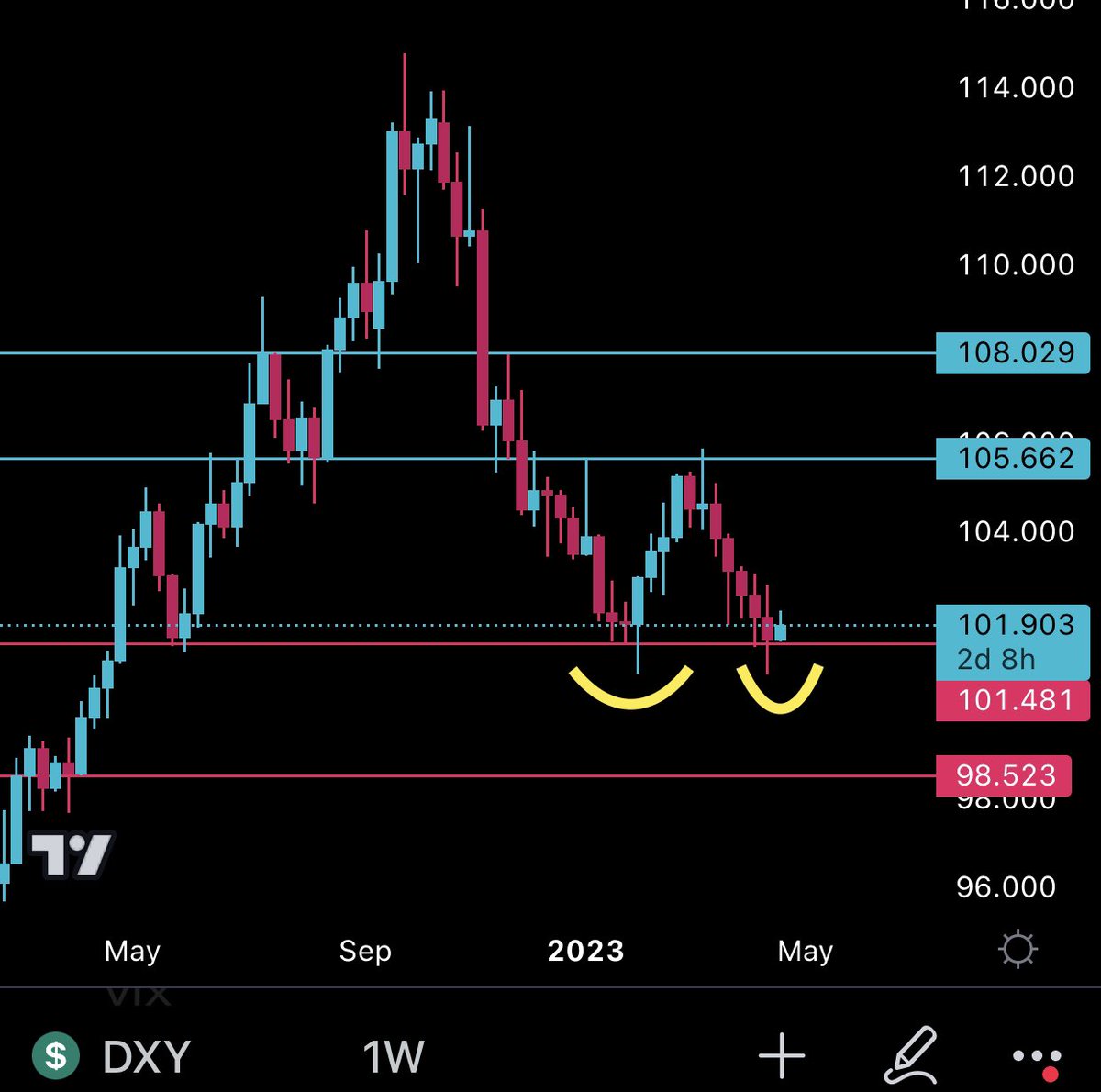 mrscrypto411's tweet photo. FED chair Powell will raise rates 25bps in May.

Rising interest rates increase short term US bond purchase (US debt) as a safe investment and in return strengthens the DOLLAR

💎 Raise rates to tame inflation
💎 Raise rates to challenge BRICS

$DXY 🙃 🤫 https://t.co/K2OpnjVVMV
