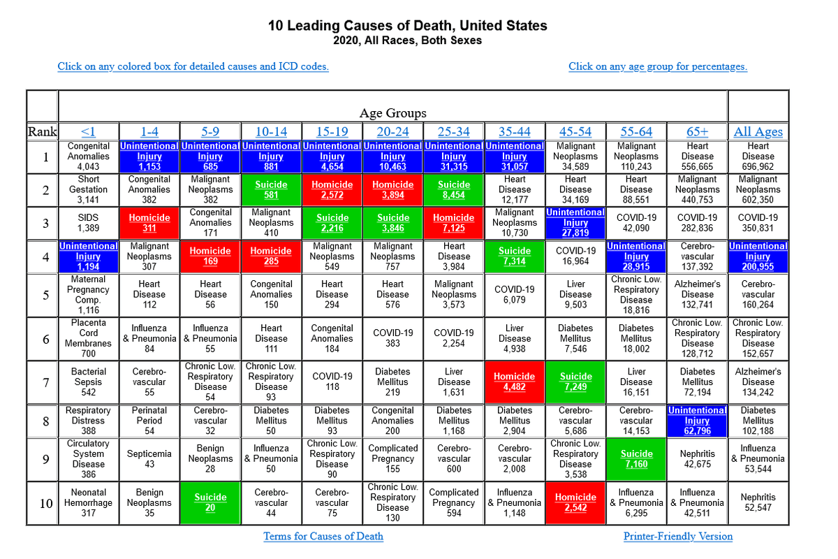 RealGunLobbyist's tweet photo. 🤔@Everytown isn't exactly sharing all the data are they? No worries, here it is—straight from the @CDCgov

SOURCE: https://t.co/dDid3FcgWT https://t.co/tKcl5eu6Fm